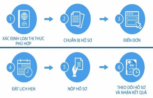 Quy trình xin visa du lịch Úc (Ảnh: sưu tầm)