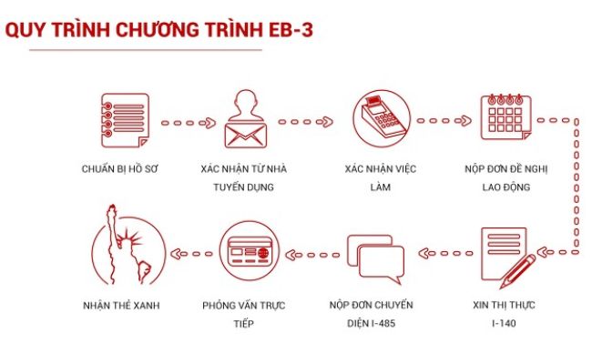 Quy trình nộp hồ sơ EB3 như thế nào (Ảnh: sưu tầm)