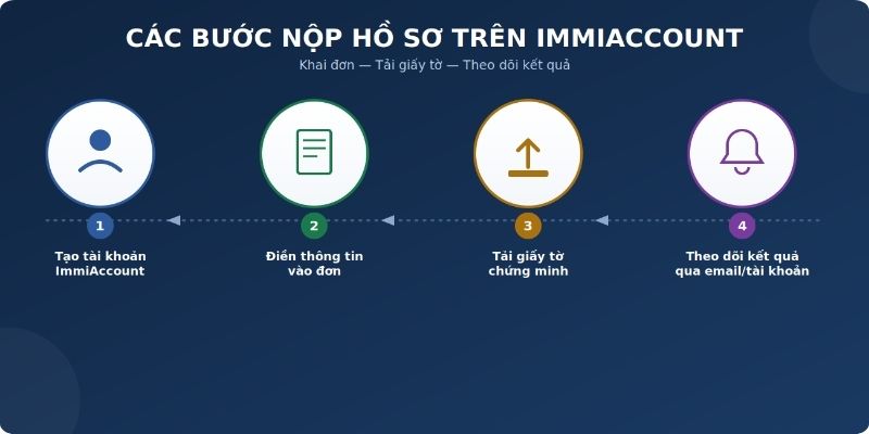 Các bước khai đơn, tải giấy tờ và theo dõi hồ sơ trên ImmiAccount