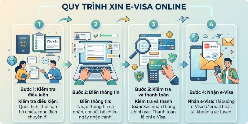 Quy trình xin e-Visa Thổ Nhĩ Kỳ được thực hiện trực tuyến theo từng bước